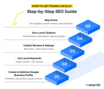 Top SEO Strategies for Moroccan Businesses to Rank on Google in 2026