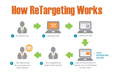 The Power of Retargeting for Moroccan Businesses in 2026
