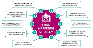 Email Marketing Strategies That Work for Moroccan Businesses in 2026