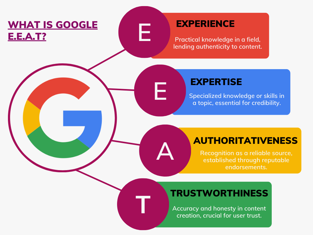 Google EEAT